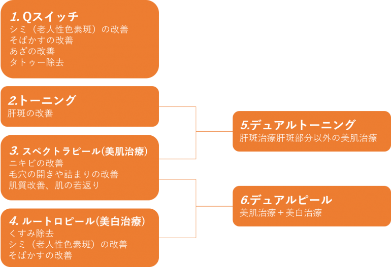 スペクトラの治療一覧